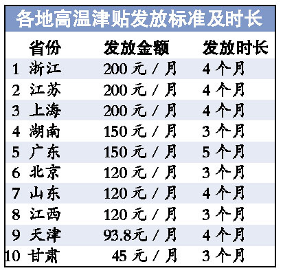 22省份公布高溫津貼發(fā)放標(biāo)準(zhǔn)