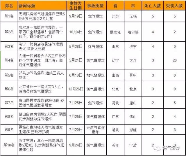 2016年全國(guó)十大燃?xì)獗ㄊ鹿驶仡? border=
