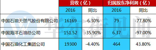 “三桶油”2016成績單：中石化一枝獨秀 中石油、中海油創(chuàng)上市以來最慘業(yè)績